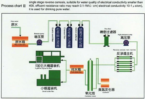 Reverse Osmosis Water Perifier System Plant 